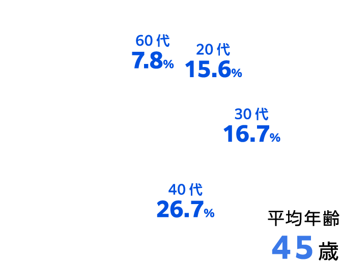 20代 15.6％ 30代 16.7％ 40代 26.7％ 50代 33.2％ 60代 7.8％