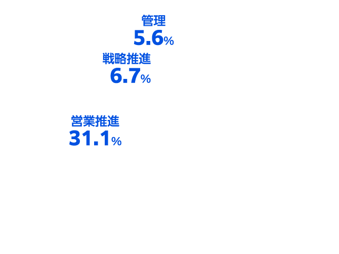 部署ごとの人数 開発56.6% 営業推進31.1% 戦略推進6.7% 管理5.6%