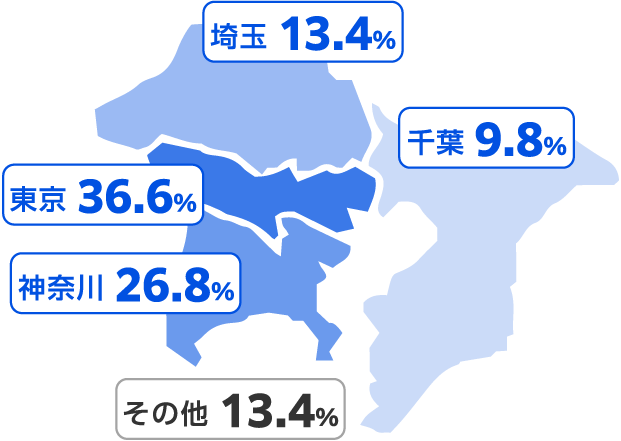 東京 36.6%、神奈川 26.8%、埼玉 13.4%、千葉 9.8%、その他 13.4%