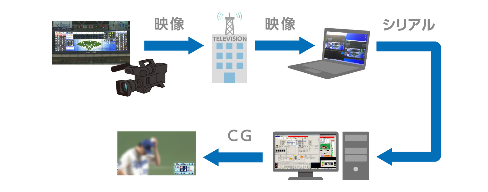 サブ内でスコアボード映像を画像認識し、データをスポーツ･コーダに取り込み自動作画