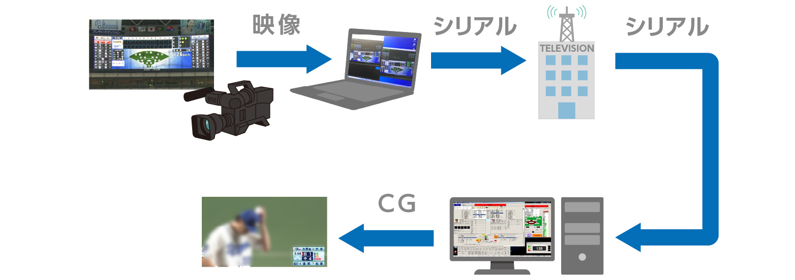 試合会場でスコアボードを画像認識し、データを局舎へ伝送し、スポーツ･コーダに取り込み自動作画