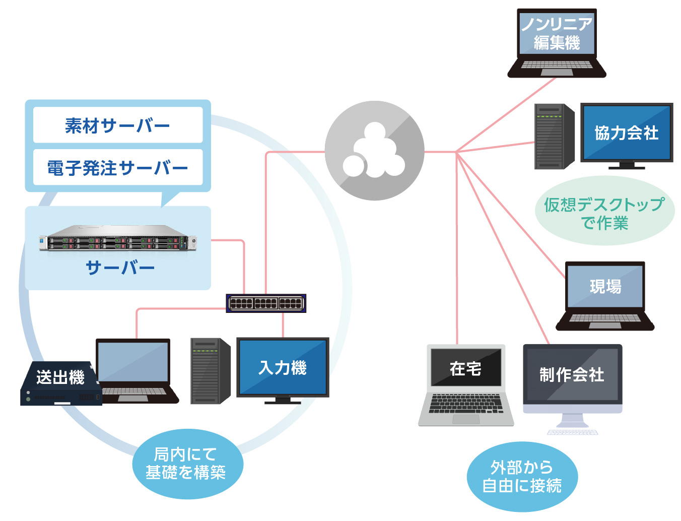 ライベートクラウド構成例