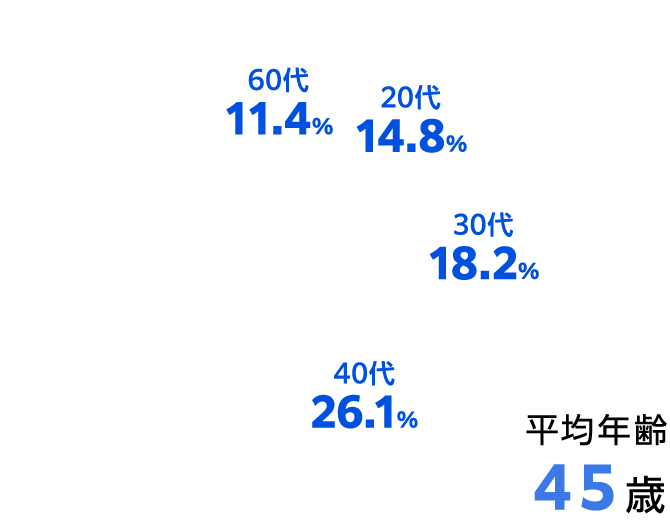 20代 14.8% 30代 18.2% 40代 26.1% 50代 29.5% 60代 11.4% 平均年齢45歳