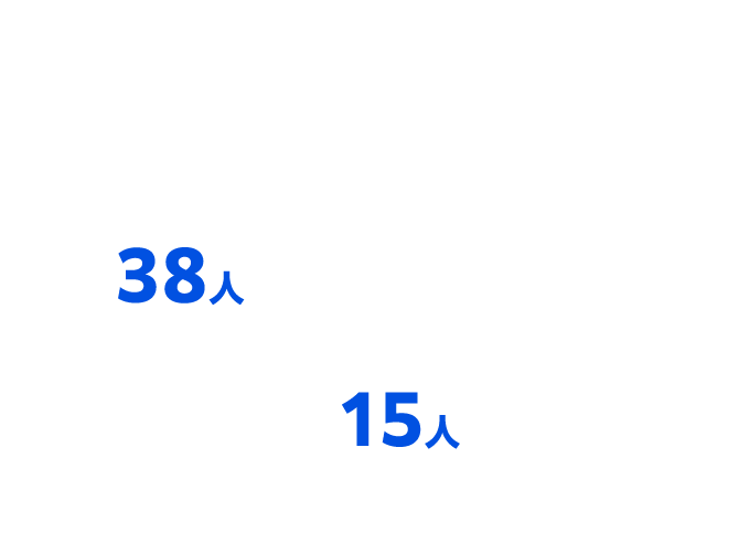 20年以上35人(内30年以上 19人) 10年~19年 15人 1年~9年 38人