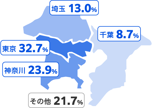 東京 32.7%、神奈川 23.9%、埼玉 13.0%、千葉 8.7%、その他 21.7%